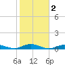Point o' Woods tide chart for Saturday, November 2, 2024