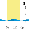 Point o' Woods tide chart for Sunday, November 3, 2024