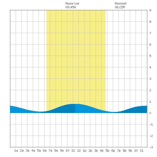 Point o' Woods tide chart for Monday, November 4, 2024