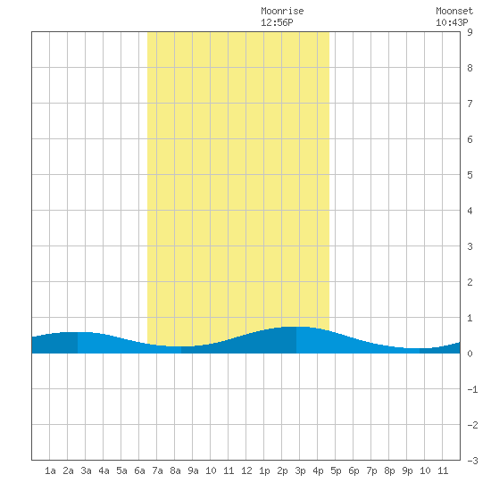 Point o' Woods tide chart for Friday, November 8, 2024