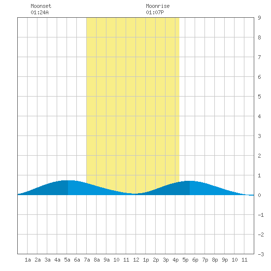 Point o' Woods tide chart for Tuesday, December 10, 2024