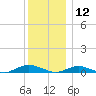 Point o' Woods tide chart for Thursday, December 12, 2024