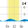 Point o' Woods tide chart for Saturday, December 14, 2024