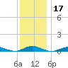 Point o' Woods tide chart for Tuesday, December 17, 2024
