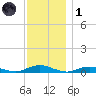 Point o' Woods tide chart for Sunday, December 1, 2024
