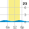 Point o' Woods tide chart for Monday, December 23, 2024