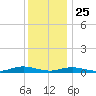 Point o' Woods tide chart for Wednesday, December 25, 2024
