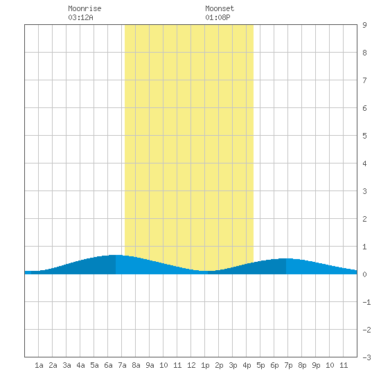 Point o' Woods tide chart for Thursday, December 26, 2024