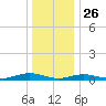 Point o' Woods tide chart for Thursday, December 26, 2024