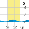 Point o' Woods tide chart for Monday, December 2, 2024