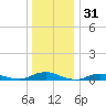 Point o' Woods tide chart for Tuesday, December 31, 2024