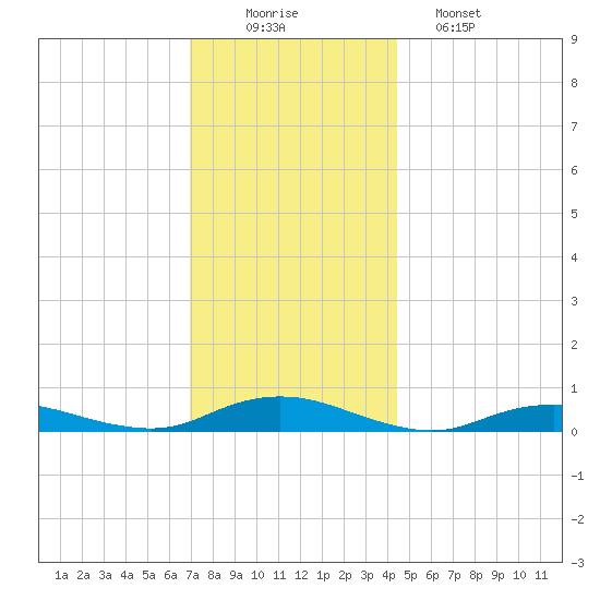 Point o' Woods tide chart for Tuesday, December 3, 2024