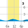 Point o' Woods tide chart for Tuesday, December 3, 2024