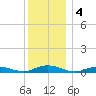 Point o' Woods tide chart for Wednesday, December 4, 2024