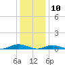 Point o' Woods tide chart for Friday, January 10, 2025