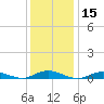 Point o' Woods tide chart for Wednesday, January 15, 2025