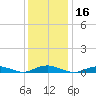 Point o' Woods tide chart for Thursday, January 16, 2025