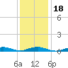 Point o' Woods tide chart for Saturday, January 18, 2025
