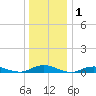 Point o' Woods tide chart for Wednesday, January 1, 2025