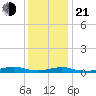 Point o' Woods tide chart for Tuesday, January 21, 2025