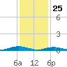 Point o' Woods tide chart for Saturday, January 25, 2025