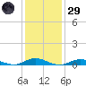 Point o' Woods tide chart for Wednesday, January 29, 2025