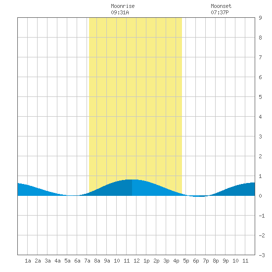 Point o' Woods tide chart for Thursday, January 2, 2025