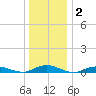 Point o' Woods tide chart for Thursday, January 2, 2025