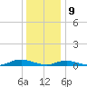 Point o' Woods tide chart for Thursday, January 9, 2025