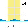Point o' Woods tide chart for Sunday, February 16, 2025