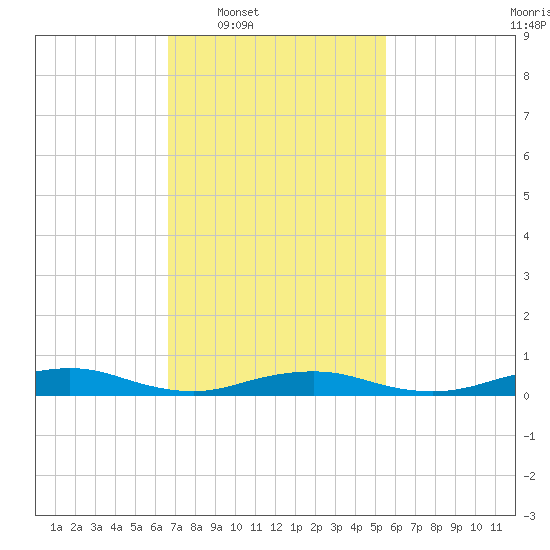 Point o' Woods tide chart for Tuesday, February 18, 2025