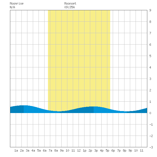 Point o' Woods tide chart for Wednesday, February 19, 2025
