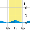 Point o' Woods tide chart for Saturday, February 1, 2025