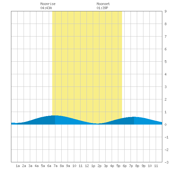 Point o' Woods tide chart for Monday, February 24, 2025