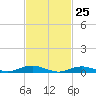Point o' Woods tide chart for Tuesday, February 25, 2025