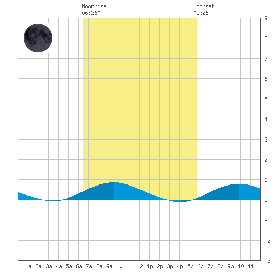 Point o' Woods tide chart for Thursday, February 27, 2025