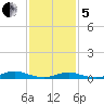 Point o' Woods tide chart for Wednesday, February 5, 2025