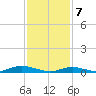 Point o' Woods tide chart for Friday, February 7, 2025