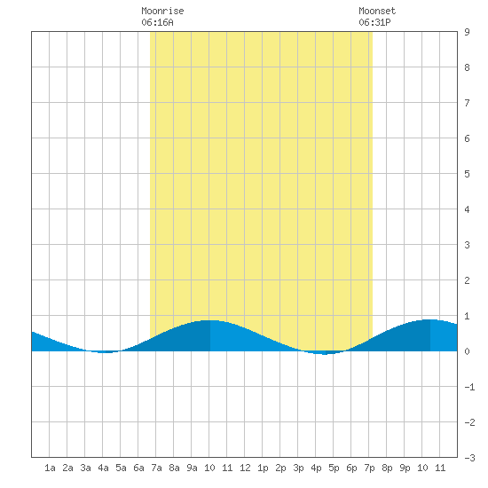 Point o' Woods tide chart for Friday, March 28, 2025