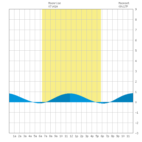Point o' Woods tide chart for Sunday, March 2, 2025