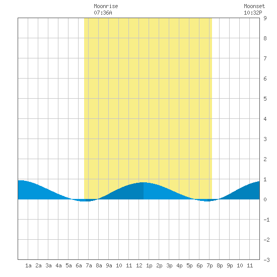 Point o' Woods tide chart for Monday, March 31, 2025