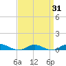 Point o' Woods tide chart for Monday, March 31, 2025
