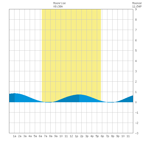 Point o' Woods tide chart for Tuesday, March 4, 2025