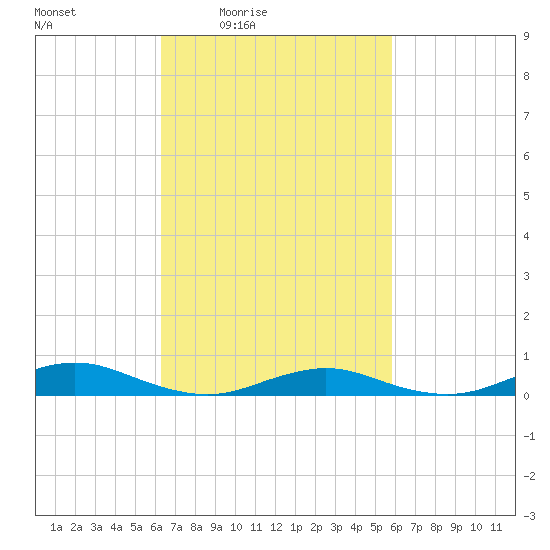 Point o' Woods tide chart for Wednesday, March 5, 2025