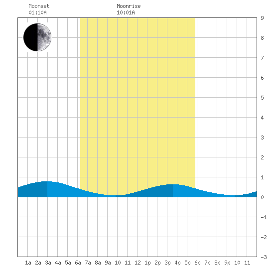 Point o' Woods tide chart for Thursday, March 6, 2025