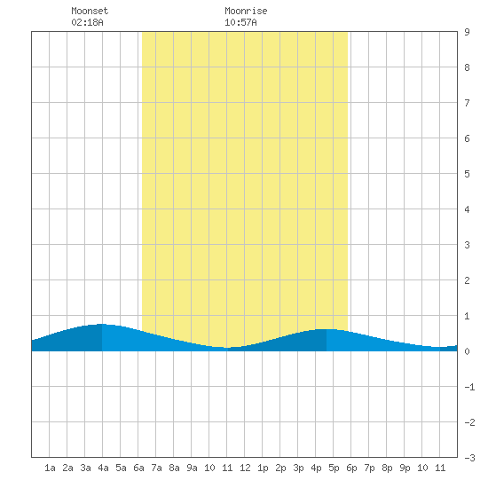 Point o' Woods tide chart for Friday, March 7, 2025