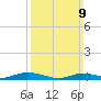 Point o' Woods tide chart for Sunday, March 9, 2025