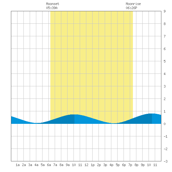 Point o' Woods tide chart for Friday, April 11, 2025