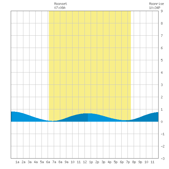 Point o' Woods tide chart for Tuesday, April 15, 2025