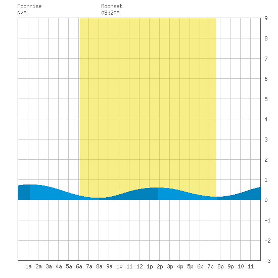 Point o' Woods tide chart for Thursday, April 17, 2025